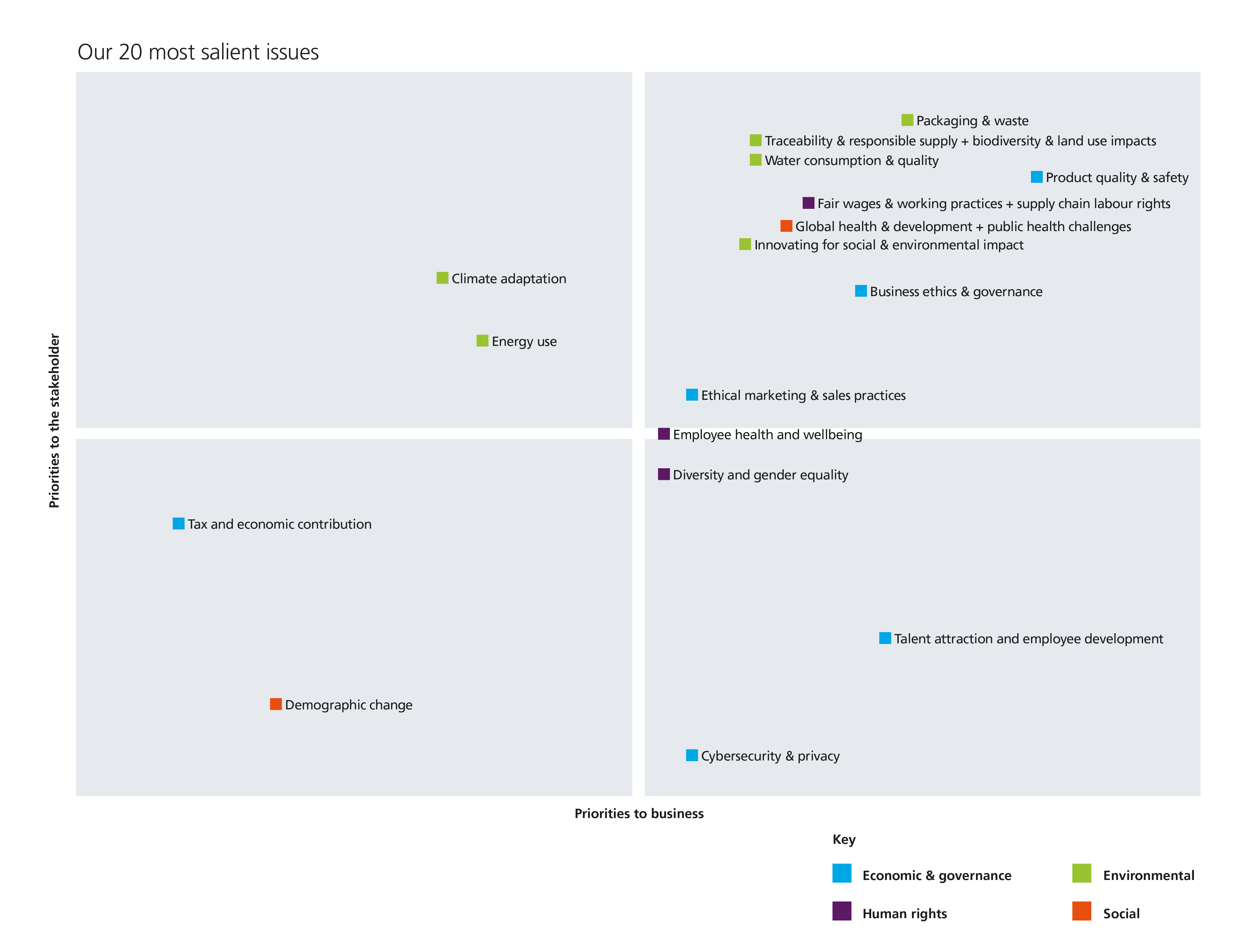 Materiality matrix used to measure 20 most salient issues to stakeholders and business