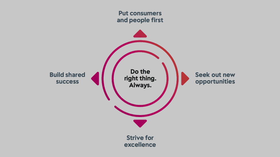 We do the right thing, always. We act responsibly and with integrity. Doing the right thing for the world is what's right for our business.